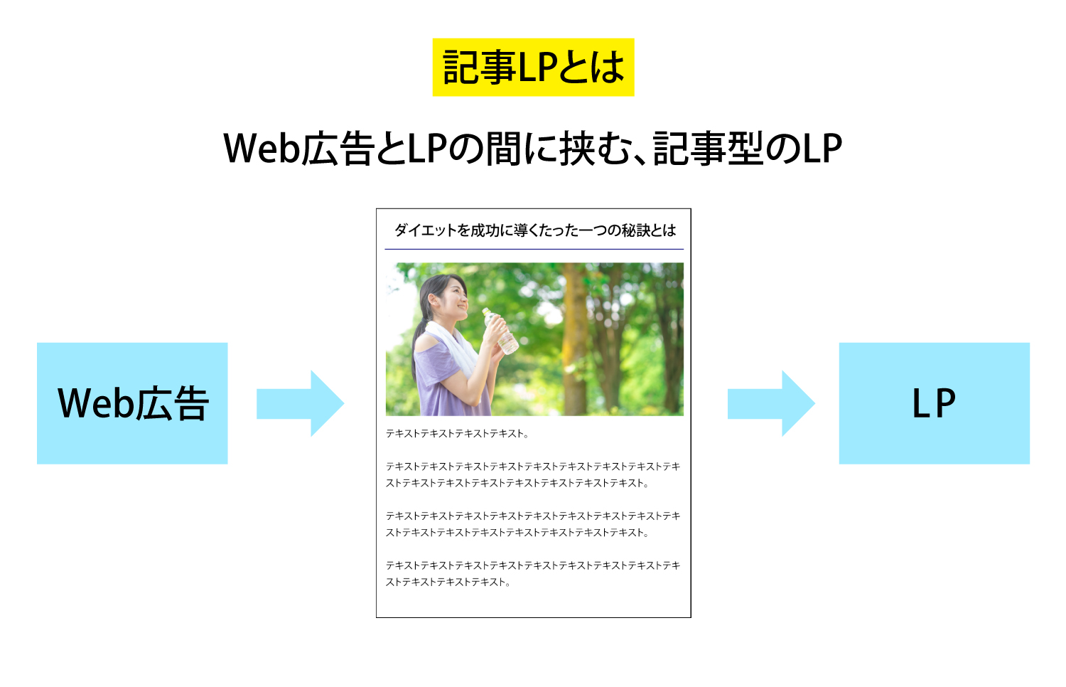 【分かりやすく】記事LPとは？作成のメリットやポイントについて解説 | OceanDesign